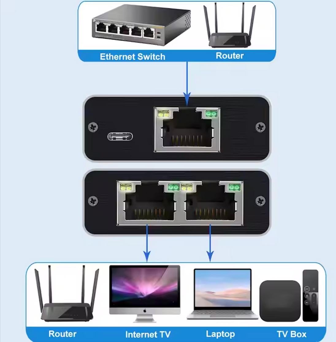 Ethernet splitter with dual RJ45 ports for simultaneous connection of router, internet TV, laptop, and TV box.